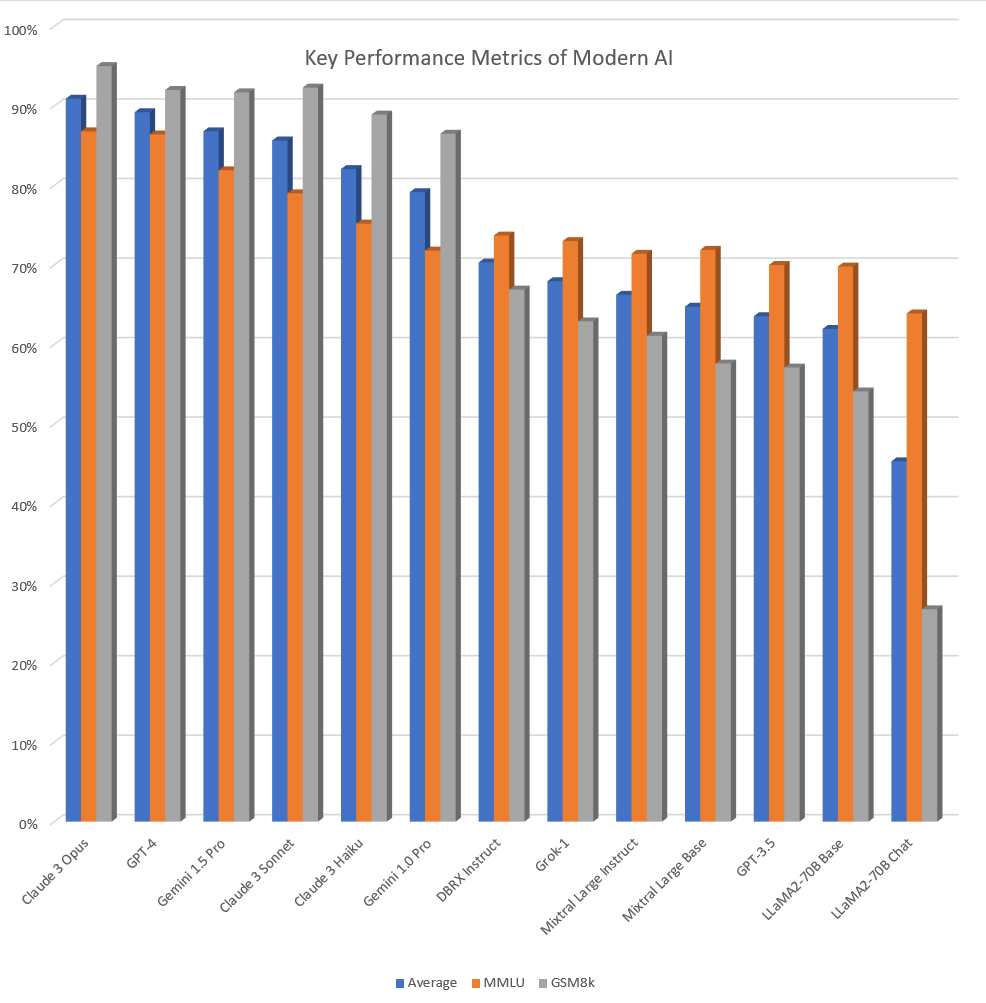 The meme is a humorous image of a chart comparing the performance of various AI models, with the title "AI Model Performance" and a chart showing the performance of each model in different categories. The chart is labeled "AI Model Performance" and has a key at the bottom that explains the colors used. The chart shows the performance of each model in categories such as "accuracy", "speed", and "cost".